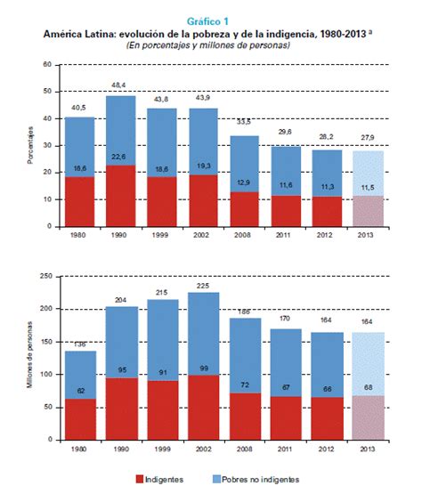 O fim da redução da pobreza na América Latina artigo de José Eustáquio Diniz Alves
