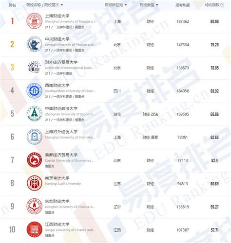 易度2020中国财经类大学排名高考志愿填报系统最专业权威的志愿填报平台高考志愿填报指南职业招生高考志愿大学排名大学招生网