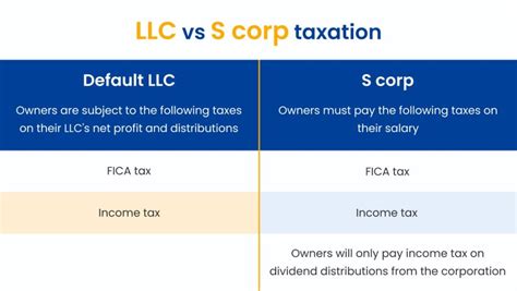 Detailed Explanation For Difference Between Llc And S Corp