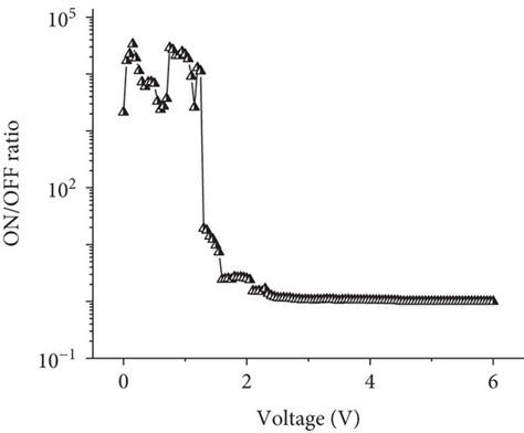 A I−v Curves Of Ftopmmaoxadiazoleag Device B Switching Ratio