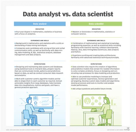 Data Scientist Vs Data Analyst Comparing The 2 Data Roles Techtarget