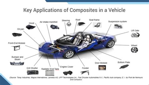 Leaf Spring An Emerging Application In Automotive Composites