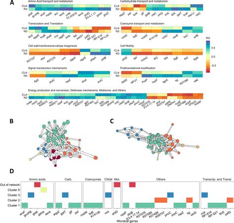 Study Of 110 Additive Log Ratio Transformed Microbial Gene Abundances