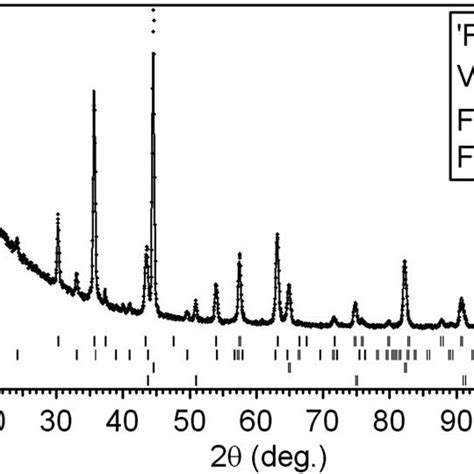 XRD Pattern Of A FeV Powder Milled For 200 H And Then Annealed At 1000