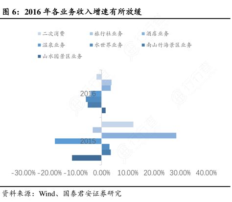 如何才能知道2016年各业务收入增速有所放缓的准确答案行行查行业研究数据库