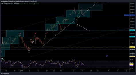 Cme Mini Dl Es Chart Image By Marketrebellion Tradingview