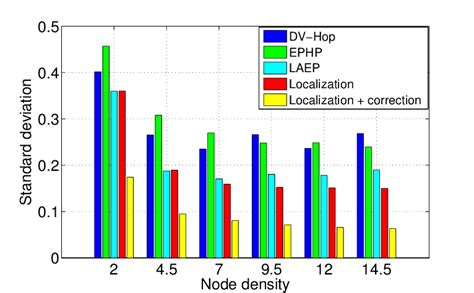 Standard Deviation Vs Node Density Download Scientific Diagram