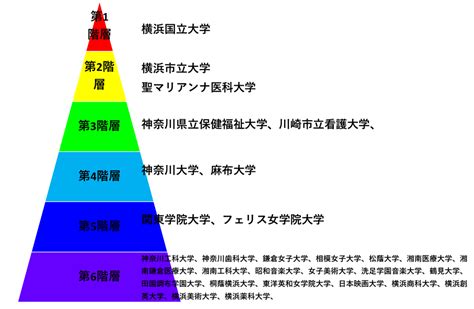 神奈川県の大学の難易度序列・位置関係・ピラミッドの階層構造について！ Noriomi Starts