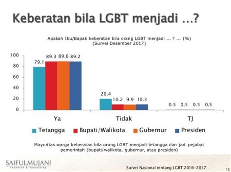 Isu Penolakan Lgbt Di Indonesia Laris Karena Gampang Jadi Dagangan Politik