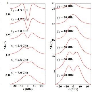 Measurements Of The Graphene Dqd Charge Stability Diagram A The