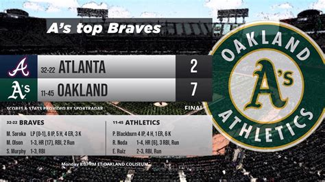 Athletics Stun Braves With 7 2 Triumph YouTube