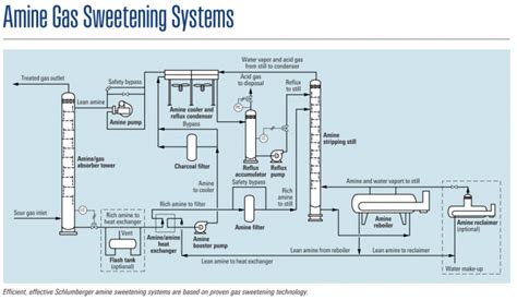 Amine Gas Treating System With Field Proven Gms Interneer