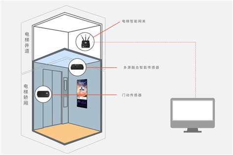 电梯云盒 电梯管理硬件电梯监控数据采集电梯故障诊断 鲁邦通