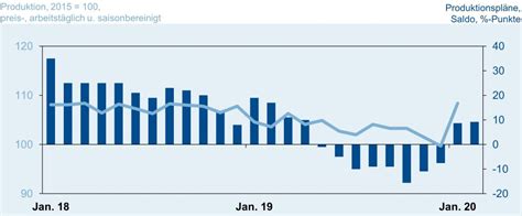 Produktion In Der Deutschen Elektroindustrie Im Januar Der