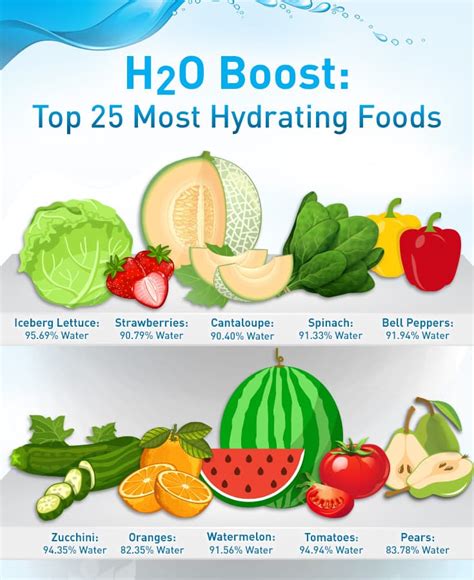 H2o Boost Top 25 Most Hydrating Foods