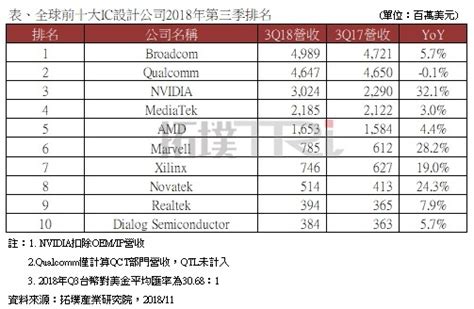 全球前10大ic設計公司排名 僅高通營收微幅衰退 自由財經