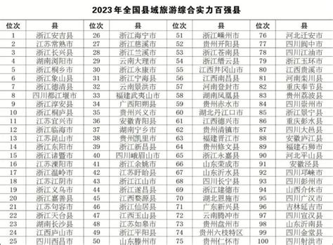 2023年全国县域旅游综合实力百强县发布，山东4地入选凤凰网山东凤凰网