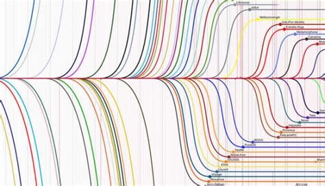 Chronologie Des Distributions Gnulinux Babeuloula