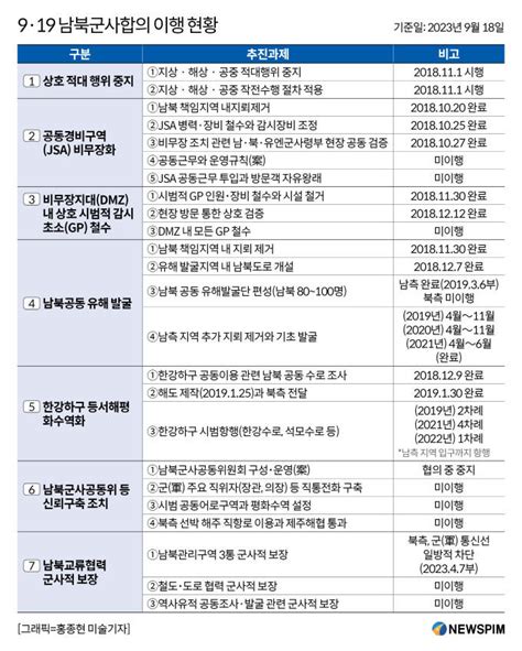 9·19 남북군사합의 24개 중 10개 미이행‧11개 이행북한 17건 위반