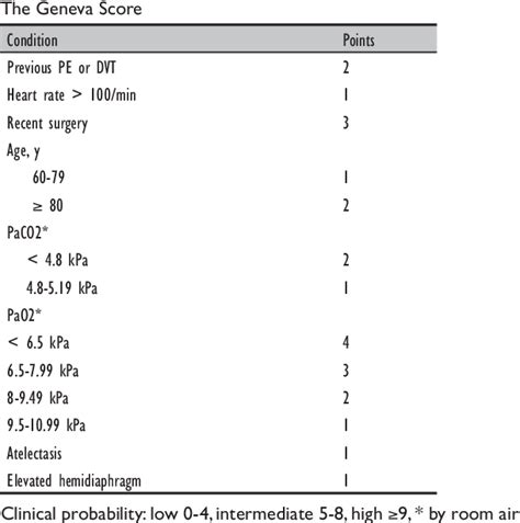 Table 3 From The Diagnostic Management Of Suspected Pulmonary Embolism Semantic Scholar