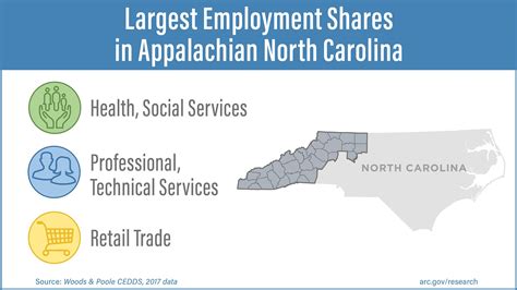 North Carolina Industrial Snapshot Appalachian Regional Commission