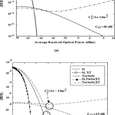 Ber Versus Average Received Optical Signal Power Dbm For Turbulence