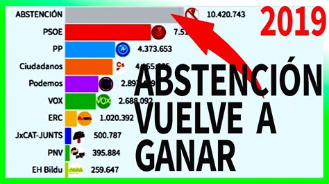 Resultado elecciones generales en España 1977 2019 Voto por partido y