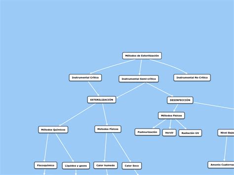 Métodos de Esterilización Mind Map