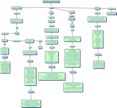 Sistemas Operativos Mapa Conceptual Sistemas Operativos