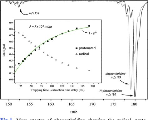 Figure 1 From Gas Phase Infrared Spectra Of Cationized Nitrogen