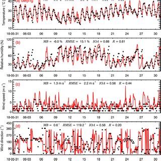 Temporal Variations Of Simulated Red Line And Observed Black Dots