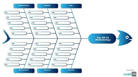 The 5Ms 1E Methodology| Incident Analysis Template