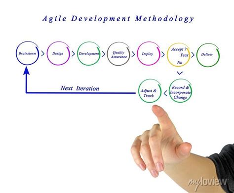 Agile Development Methodology Posters For The Wall • Posters Leader Presentation Lecture