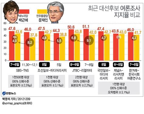 최근 대선후보 여론조사 지지율 비교종합 연합뉴스