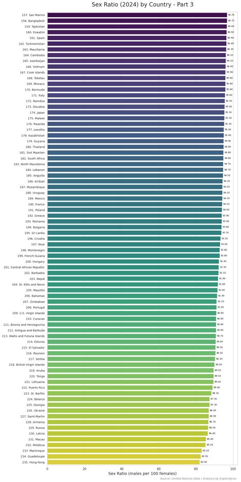 World Population Population Change Percentage Sex Ratio Of Countries