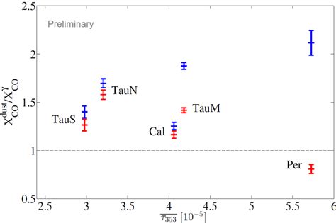 Comparison By Ratio Of The Dust And Ray Measurements Of X Co In The