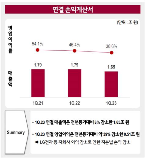 Lg 전년比 매출·영업익 줄었다불황 속 자회사 이익감소 탓종합