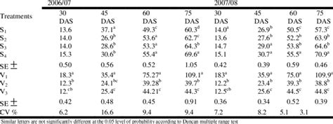 Effect Of Seed Rate And Cultivars On Plant Height Cm Of Cowpea