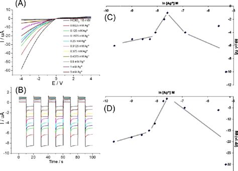 A Cyclic Voltammograms Scan Rate 50 MVs 1 For M13 Phage Deposit