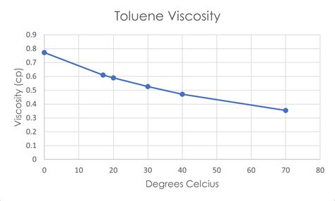 Toluene Properties - CORECHEM Inc.