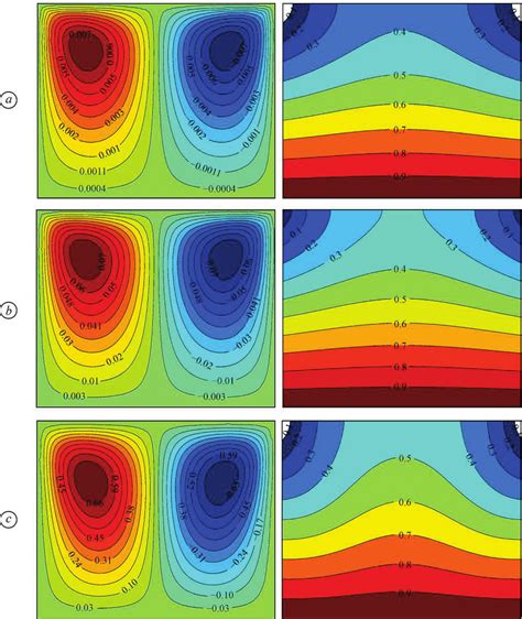 Isotherms And Stream Function Contours For Linearly Heated Right Wall Download Scientific