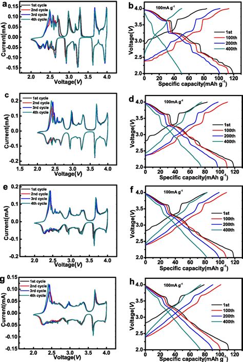 A Initial Four Cv Cycles Of Ncto 0 B Galvanostatic Charge Discharge Download Scientific