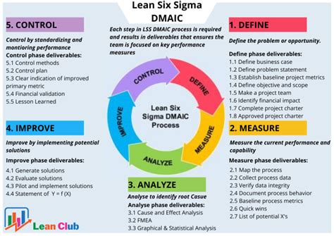 Do Lean Six Sigma And Process Improvement Projects By Mohsin Fiverr