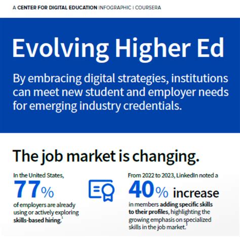 Evolving Higher Education with Micro-Credentials and Digital Learning 