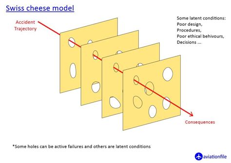 Swiss Cheese Model – Aviation Safety | aviationfile-Gateway to Aviation World Swiss Cheese Model