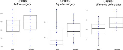 Gender Gap In Deep Brain Stimulation For Parkinsons Disease