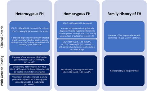 Diagnosis And Treatment Of Heterozygous Familial Hypercholesterolemia