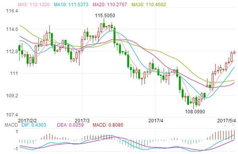 5月4日美元兌日元匯率走勢分析：6月美聯儲加息達70 美元兌日元有望繼續上漲嗎？ 每日頭條