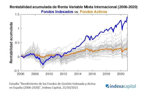 Los Fondos Indexados Ofrecen Una Rentabilidad Hasta Veces Mayor Que