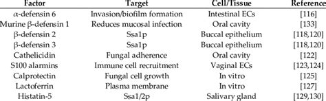 Factors Involved In The Host Epithelial Response To C Albicans